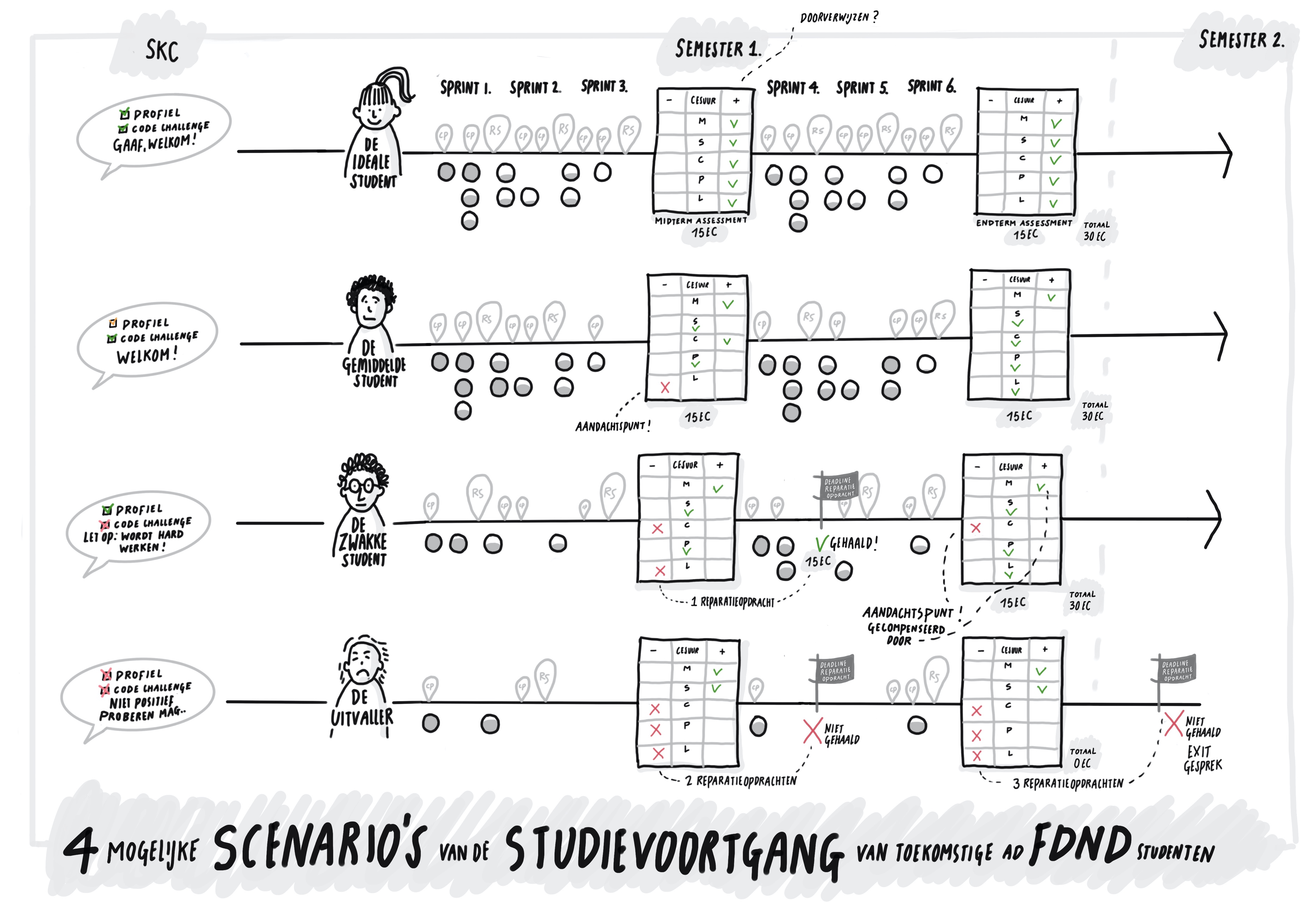 Vier scenario's voor studievoortgang